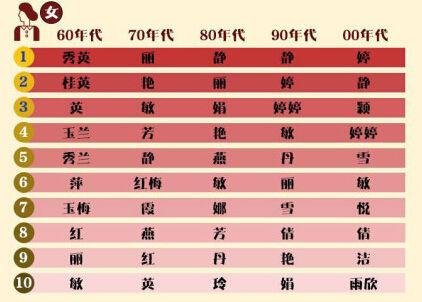 中国人名字的年代特征(图片来自网络)