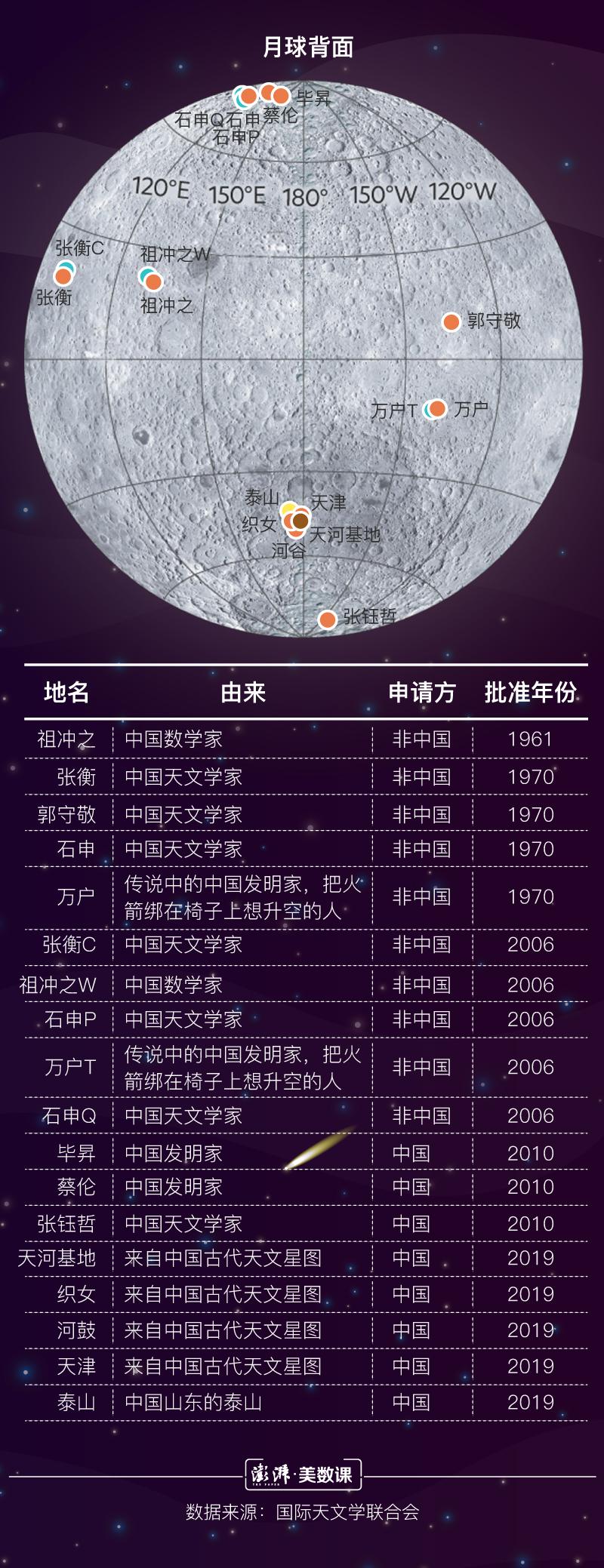 月球新增8个中国地名你知道它是怎么命名的吗
