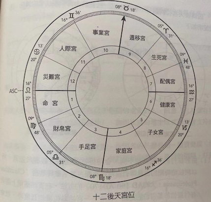 班杰明·戴克的《当代古典占星研究》有从传统古典占星的角度解释宫位