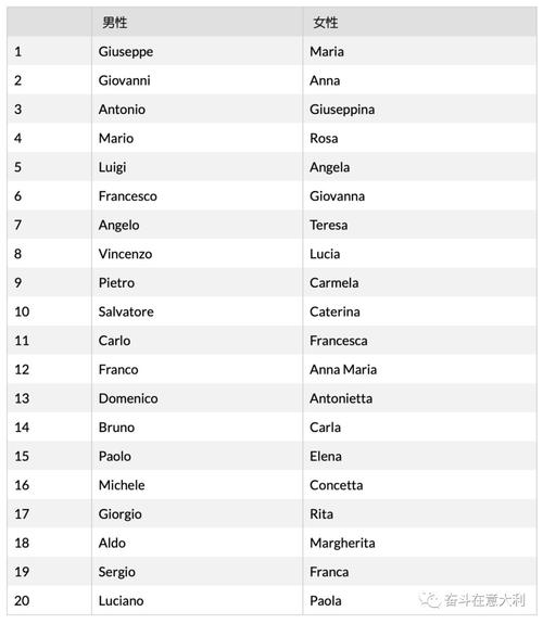 统计那些在意大利最流行重复度最高的名字