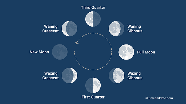 关于月相变化规律及占星学意义