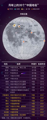 月球新增8个中国地名你知道它是怎么命名的吗
