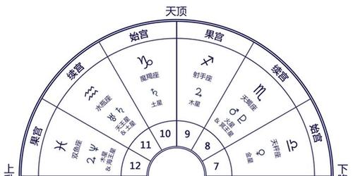 基础占星:黄道12宫的属性(组图)