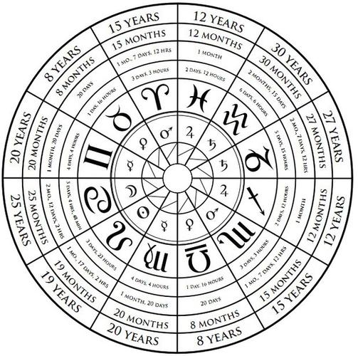 占星学有其自己的术语,有其自己的符号,但正如前面所说,占星并不是单