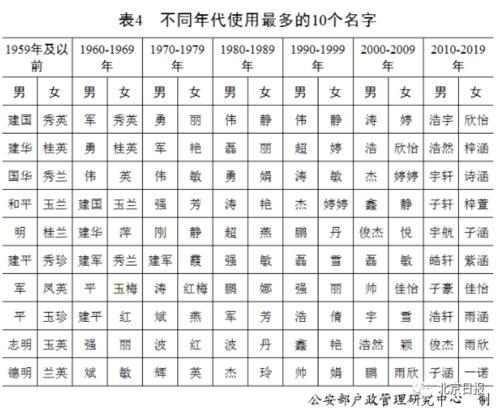 2023年百家姓排名你的姓排第几中国人姓名中的10个秘密